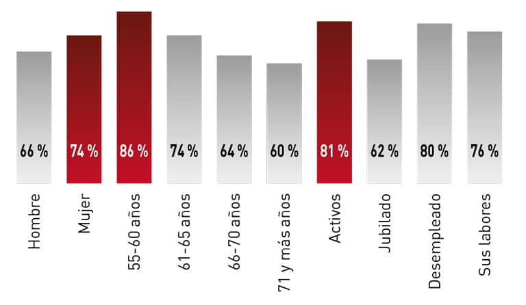 Porcentaje de la población sénior que encuentra barreras para viajar según género, edad y ocupación