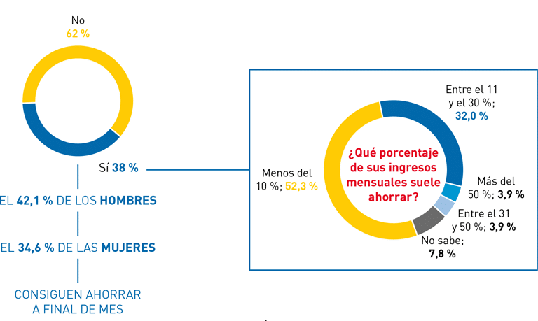 Capacidad de ahorro