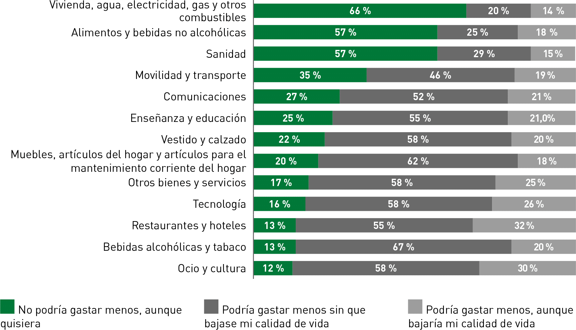 ¿En qué partidas considera que podría gastar menos sin que se viera afectada
la calidad de vida?