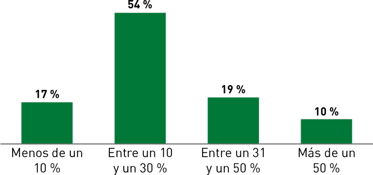 ¿Qué porcentaje de sus ingresos mensuales dedica al abono de los préstamos?