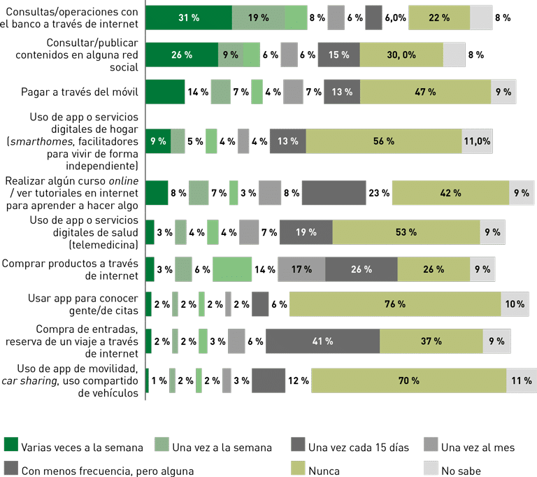 ¿Con qué frecuencia realiza cada una de las siguientes actividades de forma online?