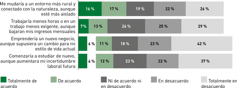 ¿Está de acuerdo con las siguientes afirmaciones?