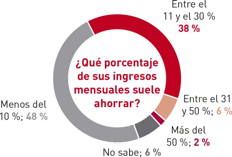 Casi la mitad (47 %) de los séniores catalanes puede ahorrar