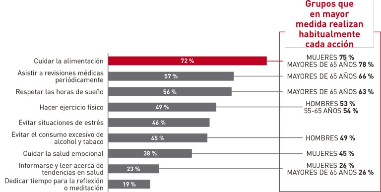 ¿Qué acciones positivas para su salud realiza de forma habitual?