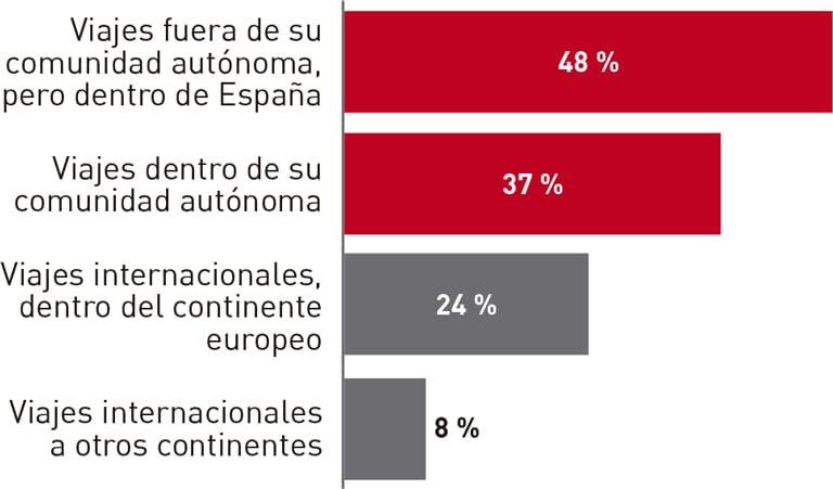 Turismo, ocio y consumo