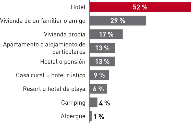 Turismo, ocio y consumo