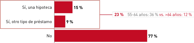 Préstamos - V Barómetro del Consumidor Sénior