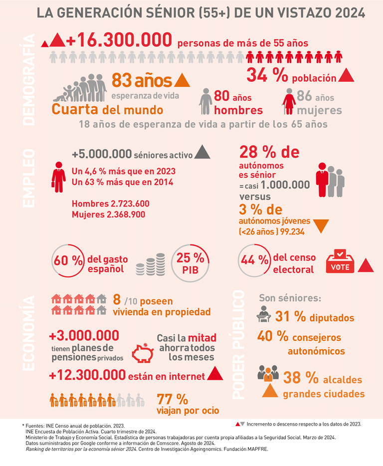 Infografía que presenta las vonclusiones del V Barómetro del consumidor sénior