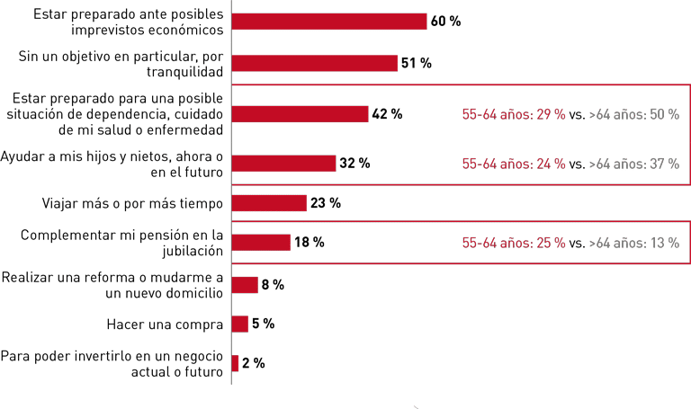 Ingresos y ahorro - V Barómetro del Consumidor Sénior