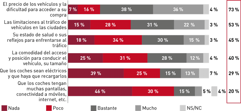 Salud y calidad de vida - V Barómetro del Consumidor Sénior