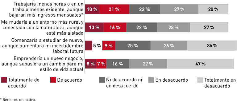 Planes de vida y edadismo - V Barómetro del Consumidor Sénior