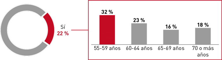 Planes de vida y edadismo - V Barómetro del Consumidor Sénior