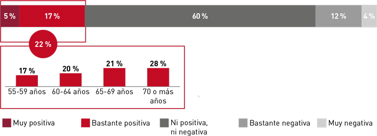 Planes de vida y edadismo - V Barómetro del Consumidor Sénior