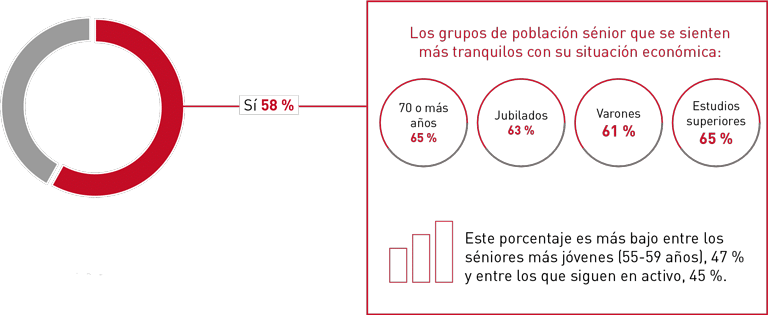 Préstamos - V Barómetro del Consumidor Sénior