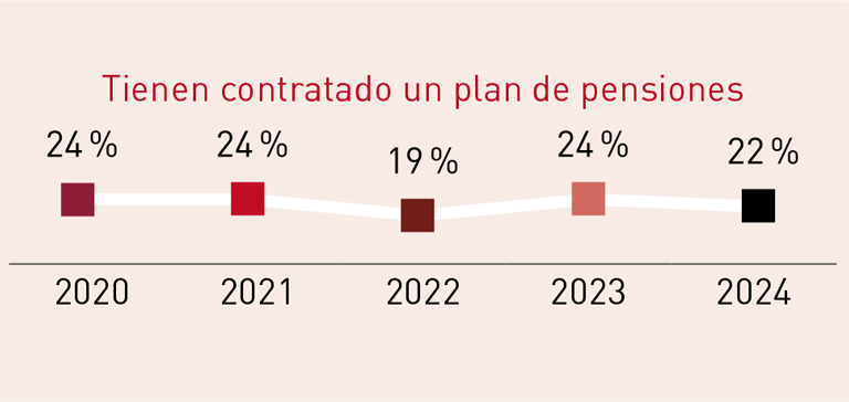 Seguros y planes - V Barómetro del Consumidor Sénior