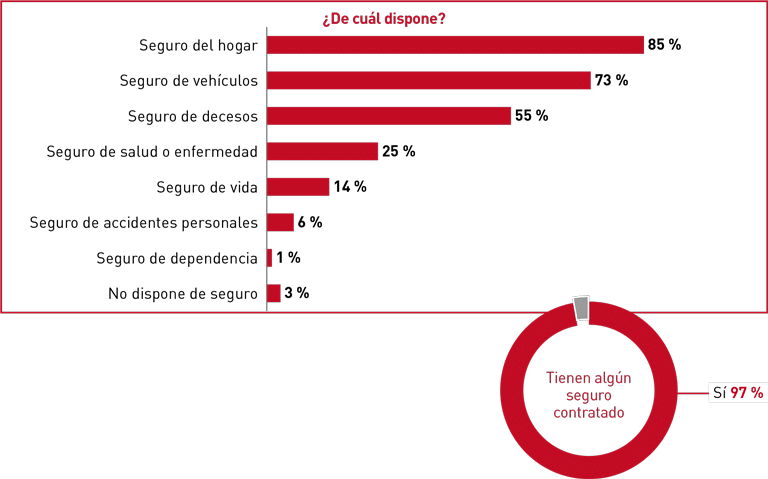 Seguros y planes - V Barómetro del Consumidor Sénior