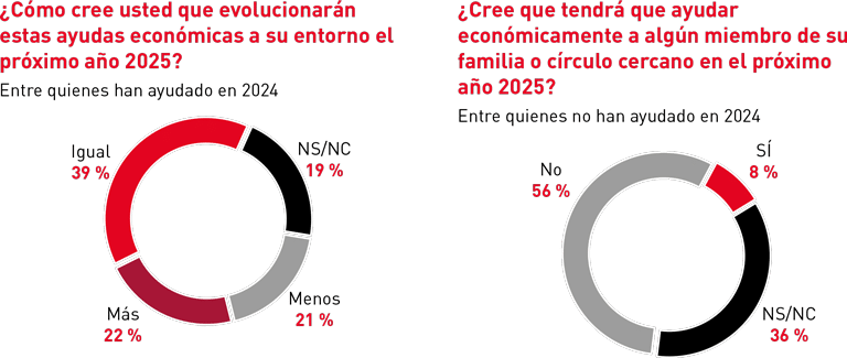 Planes de vida y edadismo - V Barómetro del Consumidor Sénior