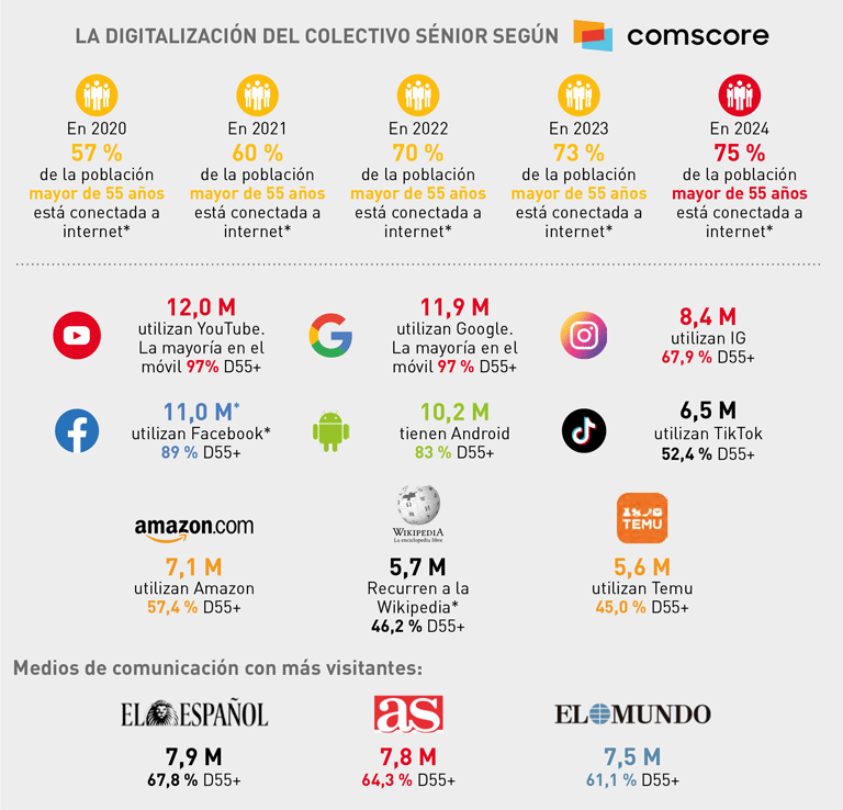 Tecnología e información - V Barómetro del Consumidor Sénior