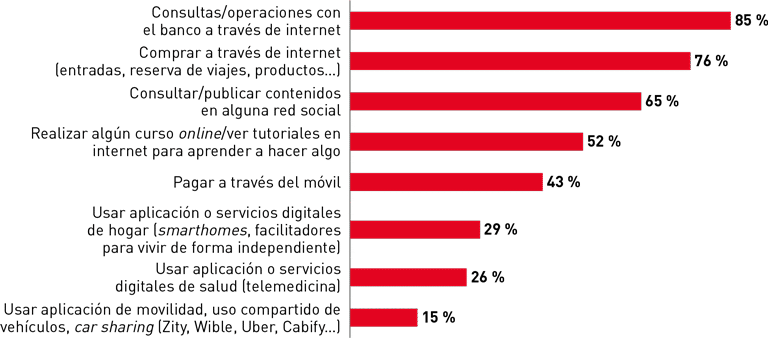 Tecnología e información - V Barómetro del Consumidor Sénior