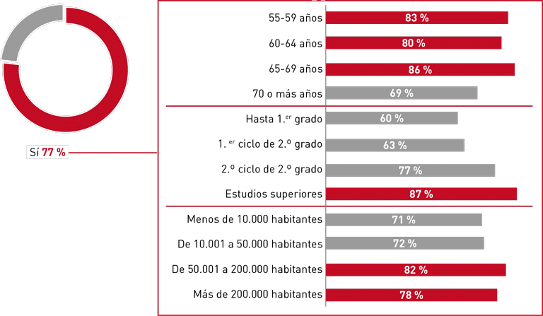 Turismo y ocio - V Barómetro del Consumidor Sénior