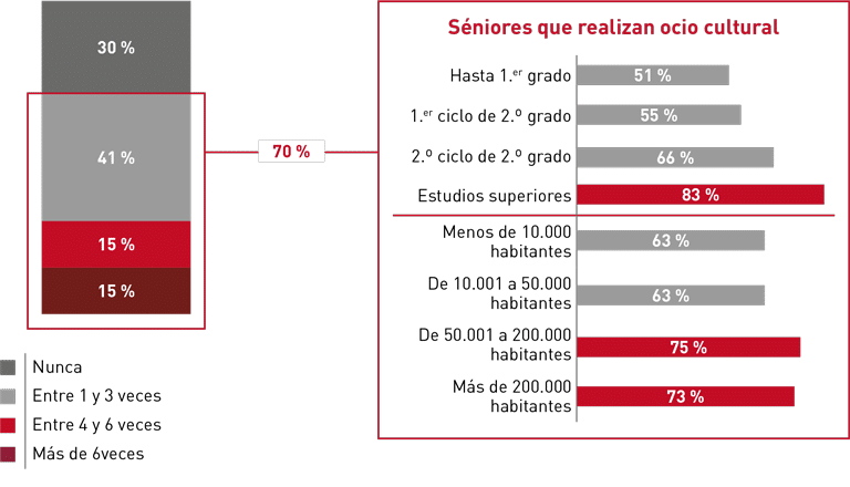 Turismo y ocio - V Barómetro del Consumidor Sénior