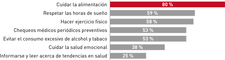 Salud y calidad de vida - V Barómetro del Consumidor Sénior