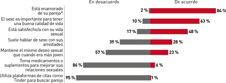 Salud y calidad de vida - V Barómetro del Consumidor Sénior