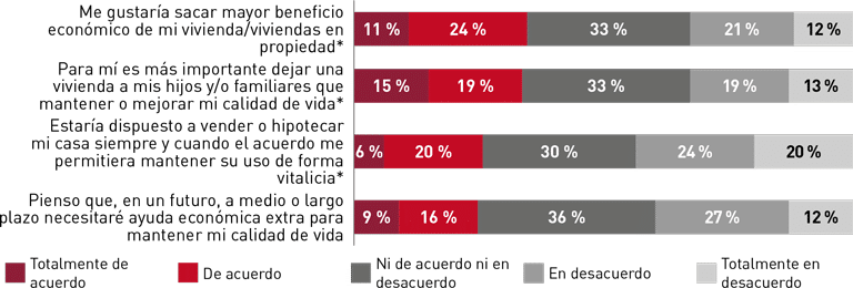 Vivienda - V Barómetro del Consumidor Sénior