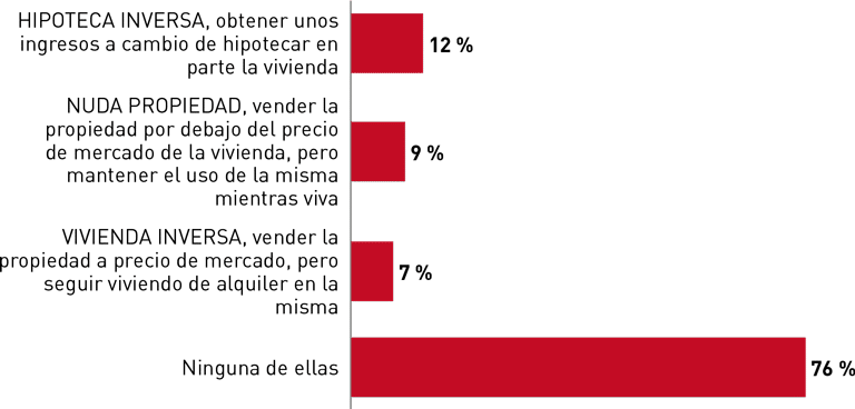 Vivienda - V Barómetro del Consumidor Sénior