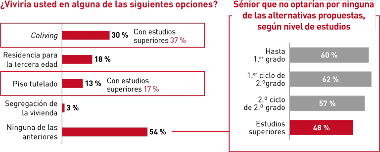 Vivienda - V Barómetro del Consumidor Sénior