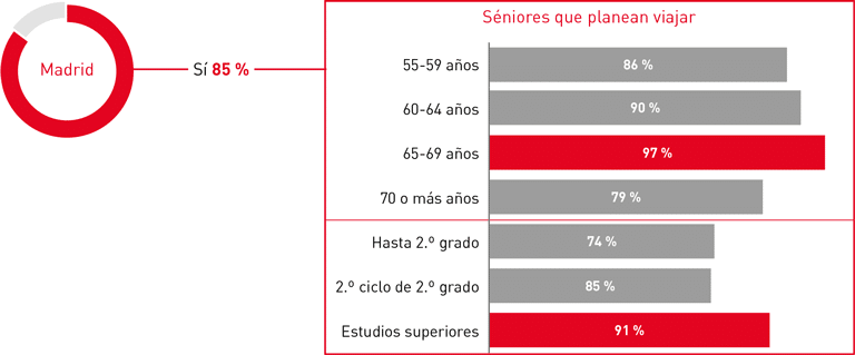 Turismo, ocio y consumo