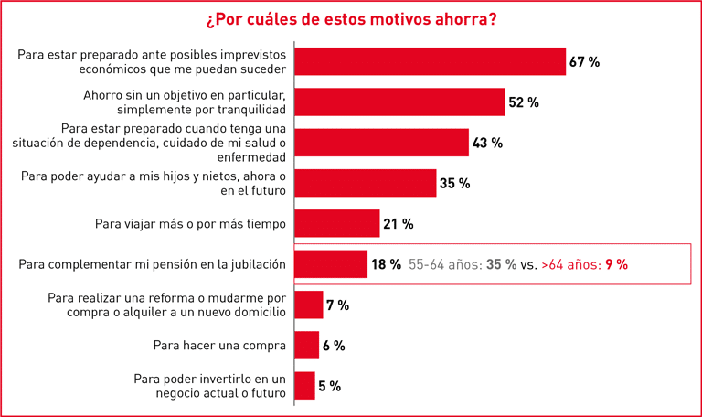 Gráfico de Ingresos y ahorro