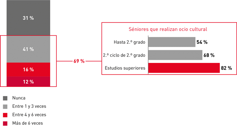 Gráfico sobre ocio cultural