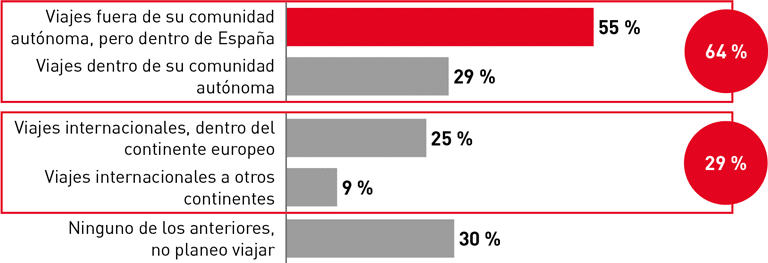 Gráfico sobre Turismo, ocio y consumo