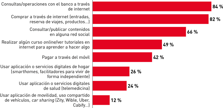 Gráfico sobre Tecnología e información