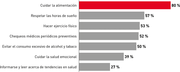 Gráfico sobre Salud y calidad de vida