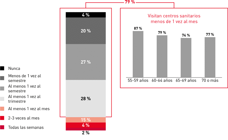 Gráfico visitas a los centros sanitarios
