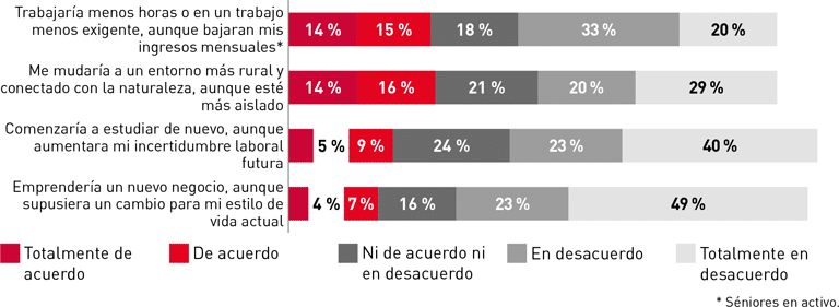 Gráfico Planes de vida y edadismo