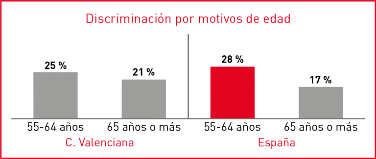 Gráfico sobre discriminados por su edad