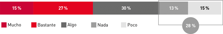 Gráfico ¿En qué medida le preocupa hacerse mayor?