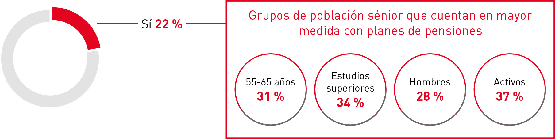 Gráfico de Planes de pensiones