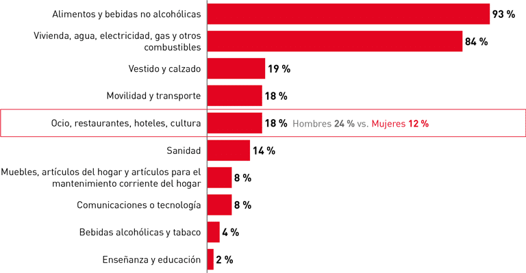 Gráfico sobre las principales partidas de gasto