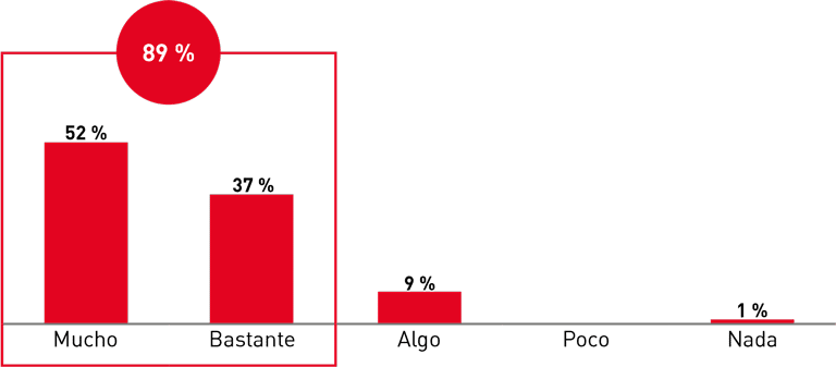 Gráfico sobre el gasto en la cesta de la compra 