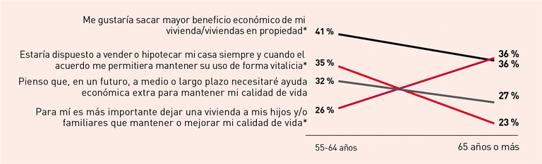 Gráfico sobre vivienda