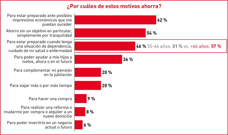 Gráfico Ingresos y ahorro