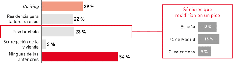 Gráfico ¿Viviría usted en alguna de las siguientes opciones?