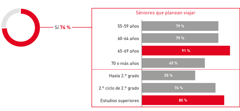 Gráfico Turismo, ocio y consumo