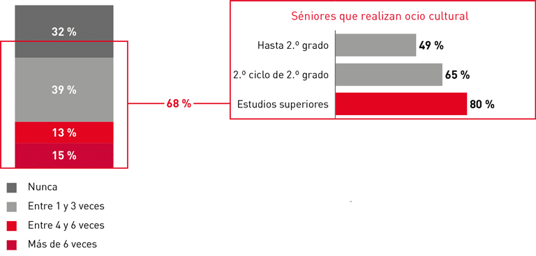 Gráfico Ocio cultural