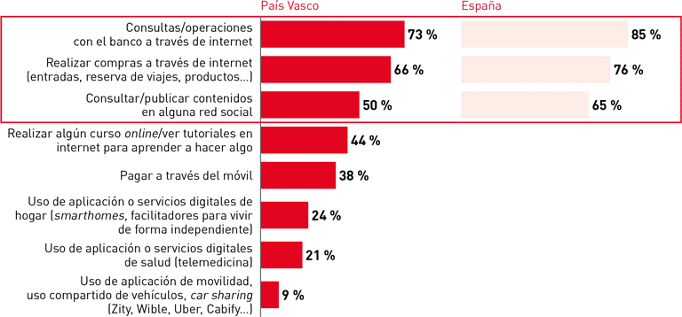 Gráfico Tecnología e información