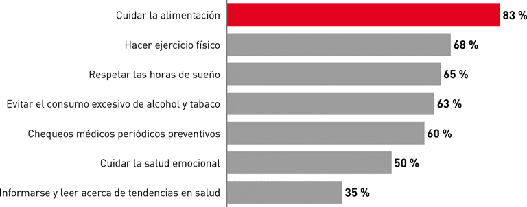 Gráfico Salud y calidad de vida